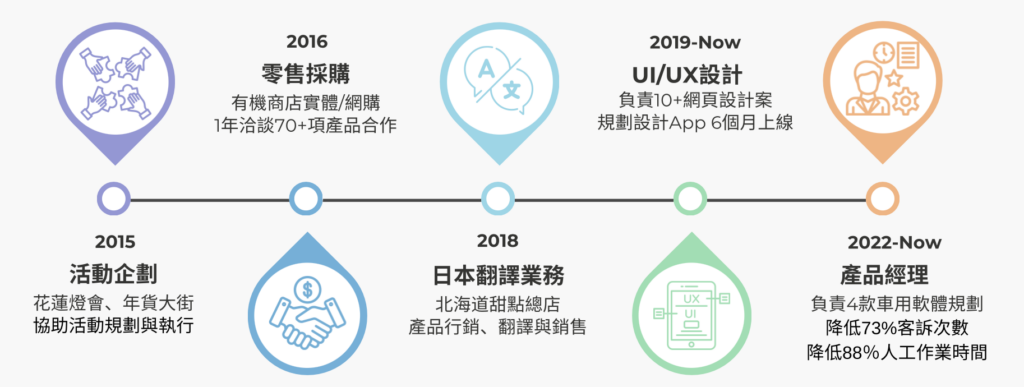 Career timeline
