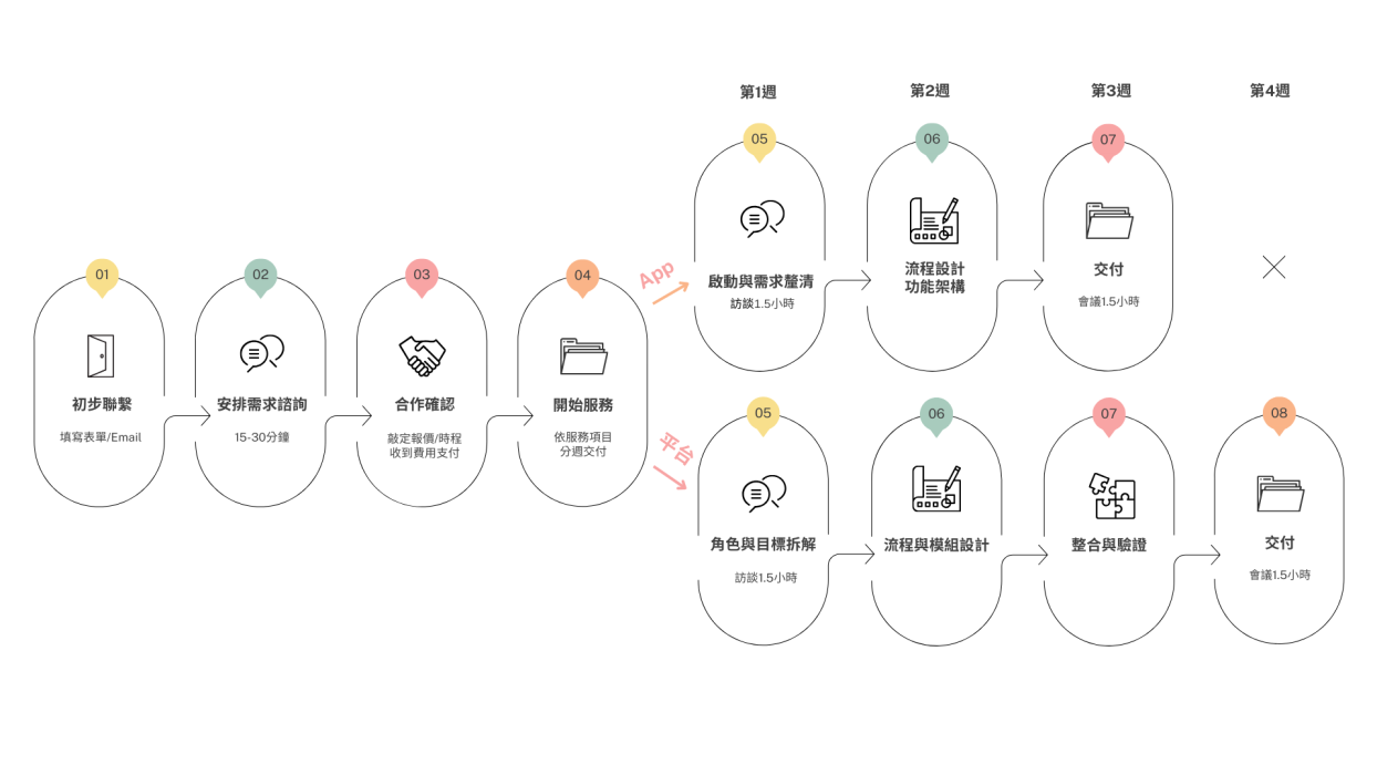 產品規劃服務流程 產品規劃服務流程